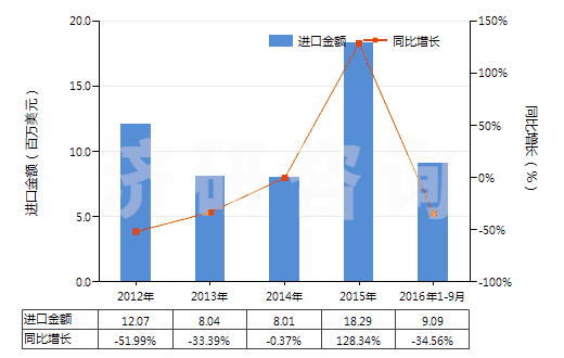 2012-2016年9月中國二醋酸纖維絲束(HS54033310)進口總額及增速統(tǒng)計